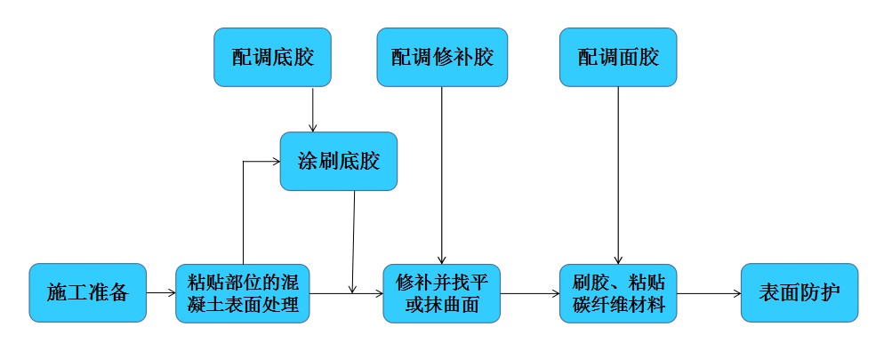 碳纖維加固技術(shù)